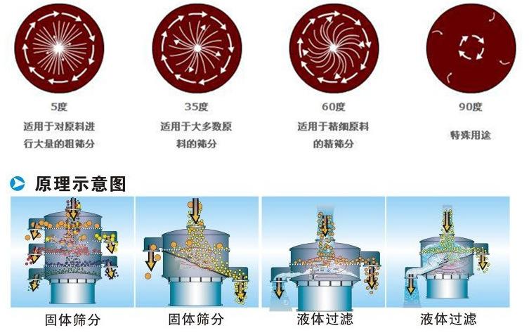 豆?jié){振動篩工作原理：振動電機偏心塊的夾角設(shè)置：5°：適用于對原料進行大量的粗篩35°適用于多數(shù)原料的篩分。60°適用于精細原料的精篩分。90°特殊用途。