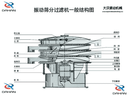 移動(dòng)式振動(dòng)篩結(jié)構(gòu)：防塵蓋，小束環(huán)，中框，底框，出料口，進(jìn)料口，沖孔板電機(jī)等。