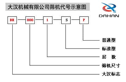 移動(dòng)式振動(dòng)篩代號示意圖：DH：大漢標(biāo)志，800：篩機(jī)尺寸1：層數(shù)S：標(biāo)準(zhǔn)型P：普通型。