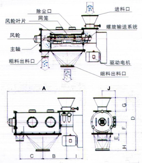 臥式氣流篩結(jié)構(gòu)示意圖：除塵口，網(wǎng)籠，進(jìn)料口，風(fēng)輪，主軸，粗料出料口，驅(qū)動(dòng)電機(jī)，細(xì)料出料口。