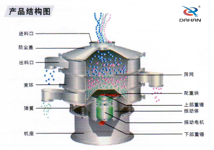 玉米淀粉振動(dòng)篩分機(jī)結(jié)構(gòu)圖：進(jìn)料口，防塵蓋，束環(huán)，彈簧，篩網(wǎng)，配重塊，振動(dòng)體，振動(dòng)電機(jī)。