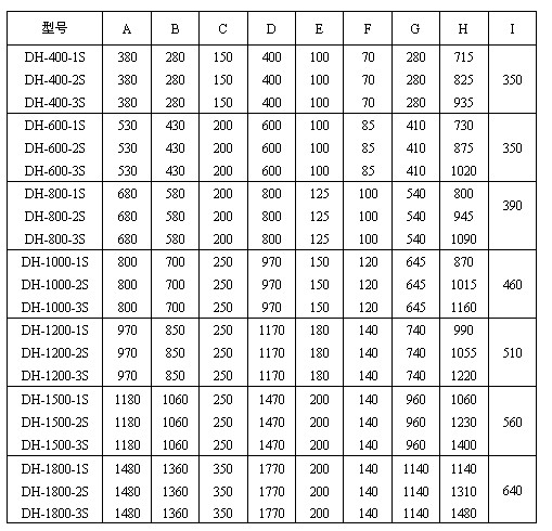 　玉米淀粉振動(dòng)篩分機(jī)外形尺寸圖：H：715-1480為產(chǎn)品高度D：400-1770為防塵蓋寬度C：150-350為進(jìn)料口寬度E：00-200為出料口距離。