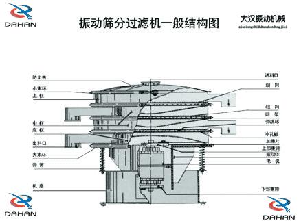 DH-800振動(dòng)篩產(chǎn)品結(jié)構(gòu)：防塵蓋，小束環(huán)，上框，中框，底框，大束環(huán) ，機(jī)座，進(jìn)料口，沖孔板等。