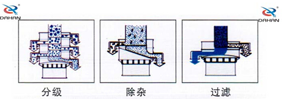 直徑1000型振動(dòng)篩篩分目的分級(jí)，過(guò)濾，除雜。