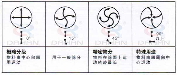 DH-800振動(dòng)篩：概略分級(jí)：物料由中心向四周運(yùn)動(dòng)，用于一般篩分，精度篩分：物料在篩面上運(yùn)動(dòng)軌跡較長。特殊用途：物料有四周向中心運(yùn)動(dòng)。