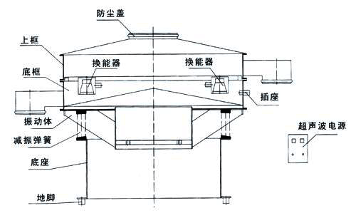 氣體保護(hù)超聲波振動篩結(jié)構(gòu)：防塵蓋，上框，底框，振動體，減振彈簧，底座，地腳，換能器，插座，超聲波電源。