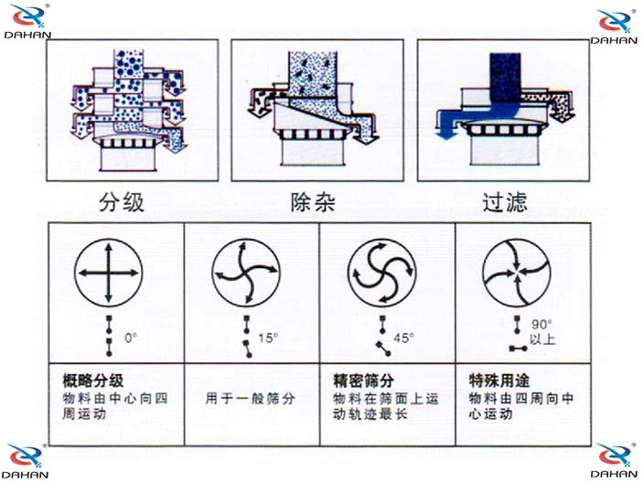 單層振動(dòng)篩結(jié)構(gòu)原理圖：概略分級(jí)：物料由中心向四周運(yùn)動(dòng)，用于一般篩分。精密篩分：物料在篩面上運(yùn)動(dòng)軌跡較長(zhǎng)，特殊用途：物料由四周向中心運(yùn)動(dòng)。