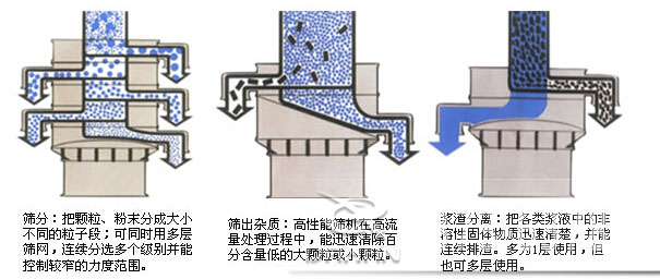 塑料防腐振動(dòng)篩：篩分：把顆粒，粉塵篩分成大小不同的粒子段，可同時(shí)用多層篩網(wǎng)，連續(xù)篩分選多個(gè)級(jí)別并能控制較窄的粒度范圍。篩出雜質(zhì)：高性能篩機(jī)在高流量處理過程中，能迅速清除百分含量低的大顆?；蛐☆w粒。漿渣分離：把各類漿液中的非溶性固體物質(zhì)迅速清楚，并能連續(xù)排渣，多為1層使用，但也可多層使用。