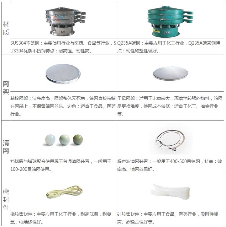氣體保護(hù)超聲波振動篩的優(yōu)勢：材質(zhì)優(yōu)勢：304不銹鋼：主要使用行業(yè)有：醫(yī)藥，食品等行業(yè)，US304優(yōu)質(zhì)不銹鋼特點(diǎn)：耐高溫，韌性高。子母網(wǎng)架結(jié)構(gòu)：適用于比重較大，磨琢性較強(qiáng)的物料，篩網(wǎng)已更換，換網(wǎng)成本低：適合于化工，冶金行業(yè)等。超聲波清網(wǎng)裝置：一般于400-500目篩網(wǎng)，特點(diǎn)：效率高，清網(wǎng)效果好。硅膠密封件：主要應(yīng)用于食品，醫(yī)藥行業(yè)，吸附性能高，熱穩(wěn)定性好等。