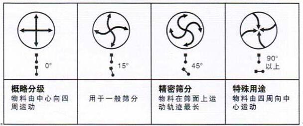 移動(dòng)式旋振篩調(diào)整電機(jī)角度說明：概略分級：物料由中心向四周運(yùn)動(dòng)，用于一般篩分，精密篩分：物料在篩面上運(yùn)動(dòng)軌跡較長，特殊用途：物料有四周向中心運(yùn)動(dòng)。