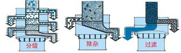 粗砂糖振動(dòng)篩篩分示意圖:分級(jí)，除雜，過(guò)濾。