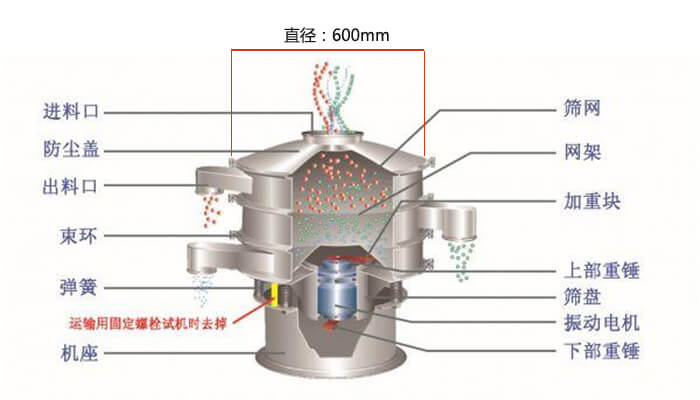 直徑600型振動篩結(jié)構(gòu)圖：防塵蓋，大束環(huán)，中框，網(wǎng)架，粗出料口，中框，擋球環(huán)，細出料口等。