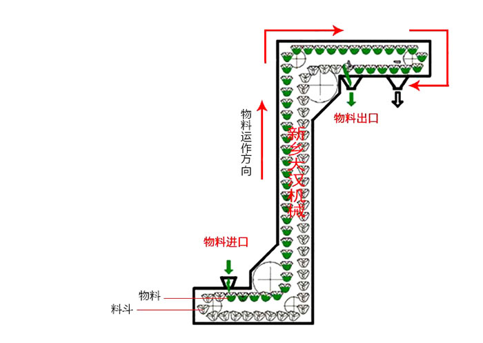 Z型斗式提升機輸送原理動態(tài)圖。