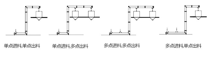 Z型斗式提升機單，多點進(jìn)料模擬簡圖展示