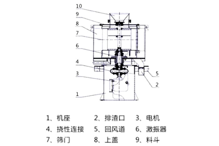 氣流篩結(jié)構(gòu)：1：機(jī)座2：排渣口3：電機(jī)5：回風(fēng)道8：上蓋。
