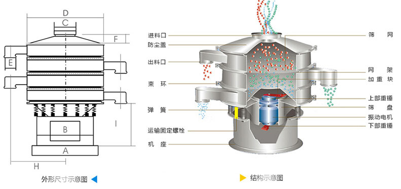 結(jié)構(gòu)：進料口，防塵蓋，上框，網(wǎng)架，小束環(huán)，粗出料口，大束環(huán)，減振彈簧，電機，下部重錘，高框等。