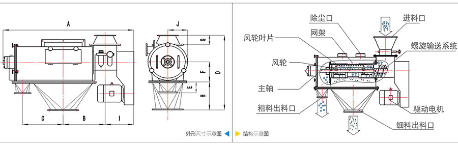 氣旋篩分機結構：除塵口，網籠，風輪葉片，風輪，主軸，粗料出料口，進料口，螺旋輸送系統(tǒng)，驅動電機等。