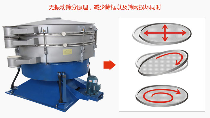 搖擺篩分機(jī)為無振動篩分原理，減少篩框以及篩網(wǎng)損壞。