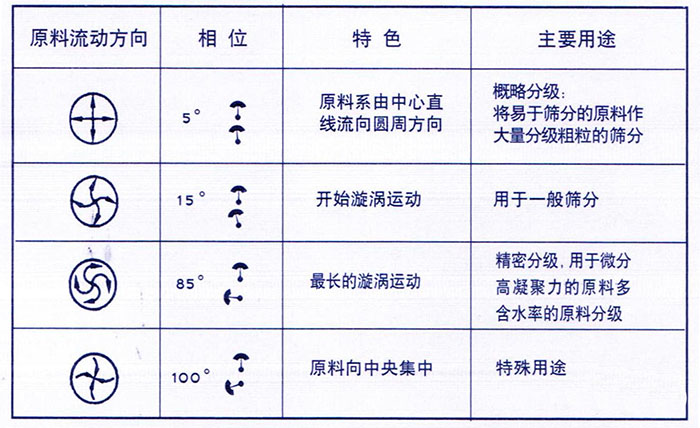 移動(dòng)式旋振篩概略分級：物料由中心向四周運(yùn)動(dòng)，用于一般篩分，精密篩分：物料在篩面上運(yùn)動(dòng)軌跡較長，特殊用途：物料有四周向中心運(yùn)動(dòng)。