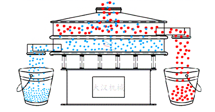 圓形旋振篩工作原理：物料從設(shè)備的進(jìn)料口進(jìn)入在振動電機(jī)的作用下使物料在篩網(wǎng)網(wǎng)孔的篩選后完成篩分目的。
