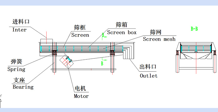 直線振動(dòng)篩結(jié)構(gòu)圖：進(jìn)料口，篩框，篩箱，篩網(wǎng)，出料口，彈簧，支座，電機(jī)，出料口。
