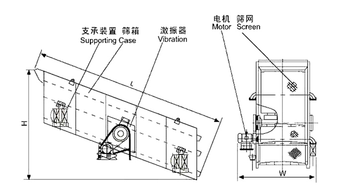 礦用振動篩結(jié)構(gòu)：支撐裝置，篩箱，激振器，電機，篩網(wǎng)等。
