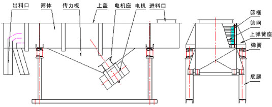 食品直線振動(dòng)篩主要結(jié)構(gòu)：出料口，篩體，傳力板，上蓋，電機(jī)座，電機(jī)，進(jìn)料口，篩框，篩網(wǎng)，上彈簧座，彈簧，底腿等。