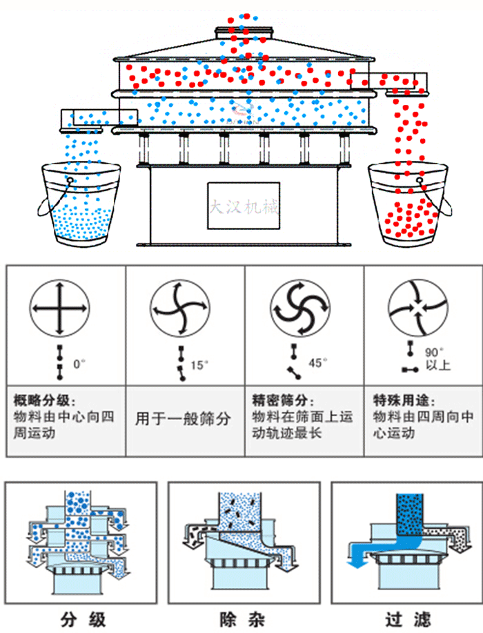 旋振篩工作原理和偏心塊夾角角度調整：0度屬于概略分級：物料由中心向四周運動。15度用于一般篩分，45度精密篩分物料在篩面上運動軌跡最長。90度特殊用途物料有四周向中間運動。