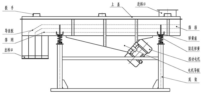 小麥清理振動(dòng)篩結(jié)構(gòu)：出料口，振動(dòng)電機(jī)，支撐架，彈簧，進(jìn)料口。