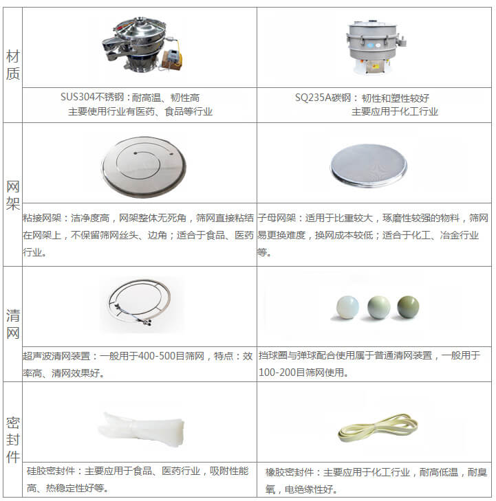 超聲波旋振篩與普通旋振篩相比有什么優(yōu)點(diǎn)：材質(zhì)不銹鋼材質(zhì)主要使用行業(yè)有：醫(yī)藥，食品等行業(yè)優(yōu)質(zhì)不銹鋼特點(diǎn)：耐高溫，韌性高。碳鋼：主要應(yīng)用于化工行業(yè)，碳素鋼特點(diǎn)：韌性和塑性較好。網(wǎng)架：粘接網(wǎng)架：潔凈度高，網(wǎng)架整體無死角，篩網(wǎng)直接粘接在網(wǎng)架上，不保留篩網(wǎng)絲頭，邊角，適合于食品，醫(yī)藥行業(yè)。子母架：適用于比重較大，磨琢性較強(qiáng)的物料，篩網(wǎng)易更換，換網(wǎng)成本較低：適合化工，冶金行業(yè)等使用。清網(wǎng)：擋球圈與彈跳球配合使用于普通清網(wǎng)裝置，一般用于100-200目篩網(wǎng)使用。超聲波清網(wǎng)裝置：一般用于400-500目篩網(wǎng)，特點(diǎn)：效率高，清網(wǎng)效果好。密封件：橡膠密封件：主要應(yīng)用于化工行業(yè)，耐高低溫，耐臭氧，電絕緣性好。硅膠密封件：主要應(yīng)用于食品，醫(yī)藥行業(yè)，吸附性能高，熱穩(wěn)定性好等。
